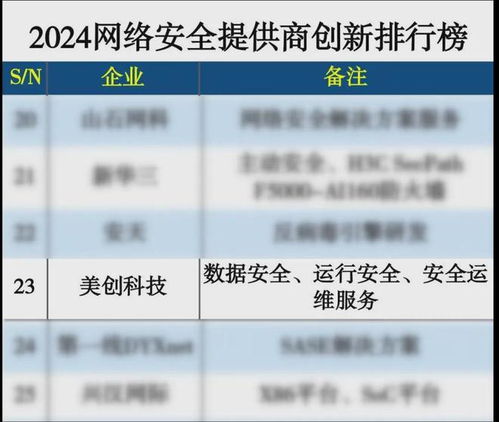 美創(chuàng)科技榮登2024網(wǎng)絡(luò)安全提供商創(chuàng)新排行榜，引領(lǐng)互聯(lián)網(wǎng)安全服務(wù)新篇章